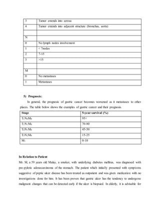 3 Tumor extends into serosa
4 Tumor extends into adjacent structure (bronchus, aorta)
N
0 No lymph nodes involvement
1 < 7nodes
2 7-15
3 >15
M
0 No metastases
1 Metastases
5) Prognosis:
In general, the prognosis of gastric cancer becomes worsened as it metastases to other
places. The table below shows the examples of gastric cancer and their prognosis.
Stage 5-year survival (%)
T1N0M0 95+
T1N1M0 70-80
T2N1M0 45-50
T3N2M0 15-25
M1 0-10
In Relation to Patient
Mr. M, a 59 years old Malay, a smoker, with underlying diabetes mellitus, was diagnosed with
pre-pyloric adenocarcinoma of the stomach. The patient which initially presented with symptoms
suggestive of peptic ulcer disease has been treated as outpatient and was given medication with no
investigations done for him. It has been proven that gastric ulcer has the tendency to undergone
malignant changes that can be detected early if the ulcer is biopsied. In elderly, it is advisable for
 