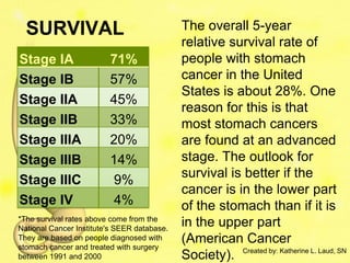 SURVIVAL                                   The overall 5-year
                                             relative survival rate of
Stage IA                 71%                 people with stomach
Stage IB                 57%                 cancer in the United
                                             States is about 28%. One
Stage IIA                45%
                                             reason for this is that
Stage IIB                33%                 most stomach cancers
Stage IIIA               20%                 are found at an advanced
Stage IIIB               14%                 stage. The outlook for
                                             survival is better if the
Stage IIIC                9%
                                             cancer is in the lower part
Stage IV                  4%                 of the stomach than if it is
*The survival rates above come from the
National Cancer Institute's SEER database.
                                             in the upper part
They are based on people diagnosed with      (American Cancer
stomach cancer and treated with surgery                 Created by: Katherine L. Laud, SN
between 1991 and 2000                        Society).
 