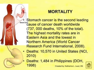 MORTALITY
• Stomach cancer is the second leading
  cause of cancer death worldwide
  (737, 000 deaths, 10% of the total).
  The highest mortality rates are in
  Eastern Asia and the lowest in
  Northern America (World Cancer
  Research Fund International, 2008).
• Deaths: 10,570 in United States (NCI,
  2010)
• Deaths: 1,484 in Philippines (DOH,
  1998)            Created by: Katherine L. Laud, SN
 