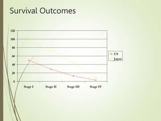 Survival Outcomes
0
20
40
60
80
100
120
Stage I Stage II Stage III Stage IV
US
Japan
 