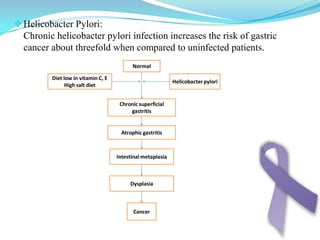 Helicobacter Pylori:Chronic helicobacter pylori infection increases the risk of gastric cancer about threefold when compared to uninfected patients.Patients with history of gastric ulcer are more likely to  develop gastric cancer, and patients with a history of duodenal ulcer are at decreased risk for gastric cancer.Premalignant conditions of the stomach1. PolypsHyperplastic polyps can be associated with carcinoma.Patients with familial adenomatouspolyposis have a high prevalence of gastric adenocarcinoma.