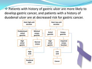 2. Atrophic gastritisChronic atrophic gastritis is the most common precursor for gastric cancer particularly the intestinal subtype and is usually associated with H. Pylori infection.