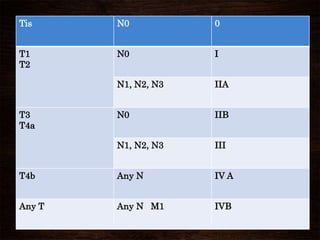 Tis N0 0
T1
T2
N0 I
N1, N2, N3 IIA
T3
T4a
N0 IIB
N1, N2, N3 III
T4b Any N IV A
Any T Any N M1 IVB
 