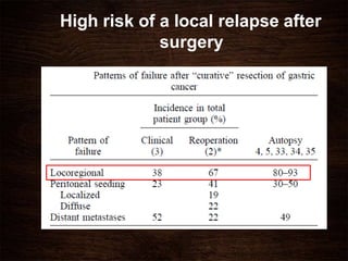 High risk of a local relapse after
surgery
 