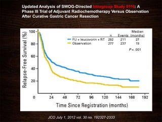 Updated Analysis of SWOG-Directed Intergroup Study 0116: A
Phase III Trial of Adjuvant Radiochemotherapy Versus Observation
After Curative Gastric Cancer Resection
JCO July 1, 2012 vol. 30 no. 192327-2333
 