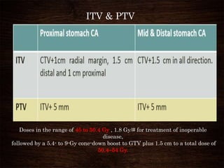 ITV & PTV
Doses in the range of 45 to 50.4 Gy , 1.8 Gy/# for treatment of inoperable
disease,
followed by a 5.4- to 9-Gy cone-down boost to GTV plus 1.5 cm to a total dose of
50.4–54 Gy.
 