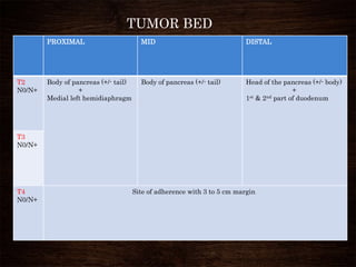 TUMOR BED
PROXIMAL MID DISTAL
T2
N0/N+
Body of pancreas (+/- tail)
+
Medial left hemidiaphragm
Body of pancreas (+/- tail) Head of the pancreas (+/- body)
+
1st & 2nd part of duodenum
T3
N0/N+
T4
N0/N+
Site of adherence with 3 to 5 cm margin
 