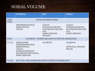 NODAL VOLUME
PROXIMAL MID DISTAL
T2N0
T3N0
NONE OR PERIGASTRIC
PERIOESOPHAGEAL
MEDIASTINAL
CELIAC
CELIAC
SUPRAPANCREATIC
PANCREATICODUODE
NAL
PORTA HEPATIS
SPLENIC
CELIAC
SUPRAPANCREATIC
PANCREATICODUODE
NAL
PORTA HEPATIS
T4N0 AS ABOVE + NODES RELATED TO SITE OF ADHERANCE
T1-2N+ PERIGASTRIC
PERIOESOPHAGEAL
MEDIASTINAL
CELIAC
SUPRAPANCREATIC
PANCREATICODUOENAL
PORTA HEPATIS
AS ABOVE AS ABOVE
+
OPTIONAL: SPLENIC
HILUM
T3-4N+ AS T1-2N+ AND NODES RELATED TO SITE OF ADHERANCE.
 