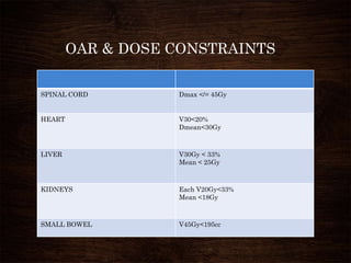 OAR & DOSE CONSTRAINTS
SPINAL CORD Dmax </= 45Gy
HEART V30<20%
Dmean<30Gy
LIVER V30Gy < 33%
Mean < 25Gy
KIDNEYS Each V20Gy<33%
Mean <18Gy
SMALL BOWEL V45Gy<195cc
 