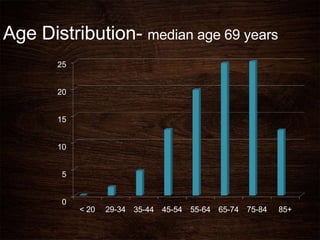 Age Distribution- median age 69 years
25
20
15
10
5
0
< 20 29-34 35-44 45-54 55-64 65-74 75-84 85+
 