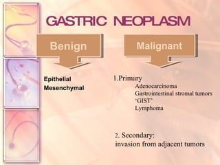 GASTRIC  NEOPLASM Epithelial  Mesenchymal 1.Primary Adenocarcinoma Gastrointestinal stromal tumors ‘GIST’ Lymphoma  2 . Secondary: invasion from adjacent tumors . Benign Malignant 