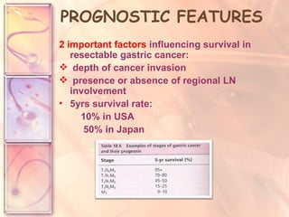 PROGNOSTIC FEATURES 2 important factors  influencing survival in resectable gastric cancer:  depth of cancer invasion  presence or absence of regional LN involvement 5yrs survival rate:  10% in USA 50% in Japan 