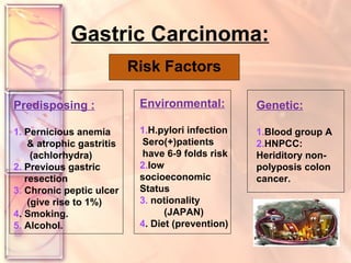 Gastric Carcinoma: Risk Factors Predisposing : 1.  Pernicious anemia & atrophic gastritis (achlorhydra) 2.  Previous gastric  resection 3.  Chronic peptic ulcer (give rise to 1%) 4 . Smoking. 5.  Alcohol.  Environmental: 1. H.pylori infection Sero(+)patients have 6-9 folds risk 2. low  socioeconomic  Status 3.  notionality (JAPAN) 4 . Diet (prevention) Genetic: 1. Blood group A 2. HNPCC:  Heriditory non-polyposis colon cancer. 