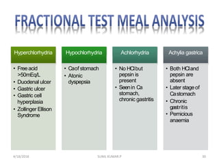 Hyperchlorhydria Gastric contents examination | PPTX