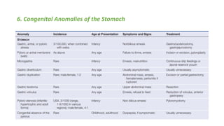 6. Congenital Anomalies of the Stomach
 