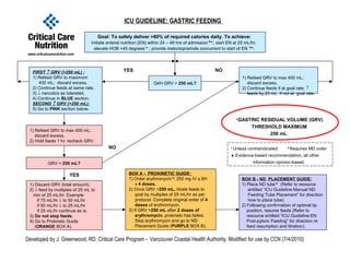 ICU GUIDELINE: GASTRIC FEEDING
Goal: To safely deliver >80% of required calories daily. To achieve:
Initiate enteral nutrition (EN) within 24 – 48 hrs of admission*#♦
; start EN at 25 mL/hr;
elevate HOB >45 degrees*♦
; provide metoclopramide concurrent to start of EN *#♦
.
Q4H GRV > 250 mL?
FIRST ↑ GRV (>250 mL) :
1) Refeed GRV to maximum
400 mL; discard excess.
2) Continue feeds at same rate.
3) ↓ narcotics as tolerated.
4) Continue in BLUE section.
SECOND ↑ GRV (>250 mL):
5) Go to PINK section below.
1) Refeed GRV to max 400 mL;
discard excess.
2) Continue feeds if at goal rate; ↑
feeds by 25 mL if not at goal rate.
1) Refeed GRV to max 400 mL;
discard excess.
2) Hold feeds 1 hr; recheck GRV.
GRV > 250 mL?
1) Discard GRV (total amount).
2) ↓ feed by multiples of 25 mL to
min of 25 mL/hr: Example:
if 75 mL/hr ↓ to 50 mL/hr
if 50 mL/hr ↓ to 25 mL/hr
if 25 mL/hr continue as is.
3) Do not stop feeds.
4) Go to Prokinetc Guide
(ORANGE BOX A).
BOX B - ND PLACEMENT GUIDE:
1) Place ND tube*#
(Refer to resource
entitled “ICU Guideline:Manual ND
Feeding Tube Placement” for direction
how to place tube)
2) Following confirmation of optimal tip
position, resume feeds (Refer to
resource entitled “ICU Guideline:EN
Post-pyloric Feeding” for direction re
feed resumption and titration).
NOYES
YES
NO
♦
GASTRIC RESIDUAL VOLUME (GRV)
THRESHOLD MAXIMUM
250 mL
BOX A - PROKINETIC GUIDE:
1) Order erythromycin*#
; 250 mg IV q 6H
x 4 doses.
2) Once GRV <250 mL, titrate feeds to
goal by multiples of 25 mL/hr as per
protocol. Complete original order of 4
doses of erythromycin.
3) If GRV >250 mL after 2 doses of
erythromycin, prokinetc has failed.
Stop erythromycin and go to ND
Placement Guide (PURPLE BOX B).
www.criticalcarenutrition.com
* Unless contraindicated #
Requires MD order
♦ Evidence-based recommendation; all other
information opinion-based.
Developed by J. Greenwood, RD. Critical Care Program - Vancouver Coastal Health Authority. Modified for use by CCN (7/4/2010)
 