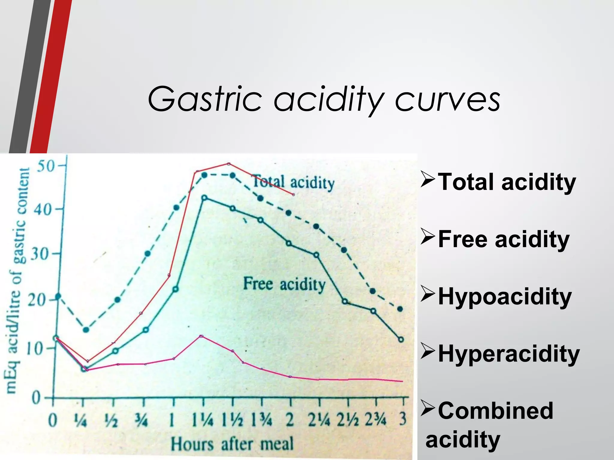 Gastric acidity curves
Total acidity
Free acidity
Hypoacidity
Hyperacidity
Combined
acidity
 
