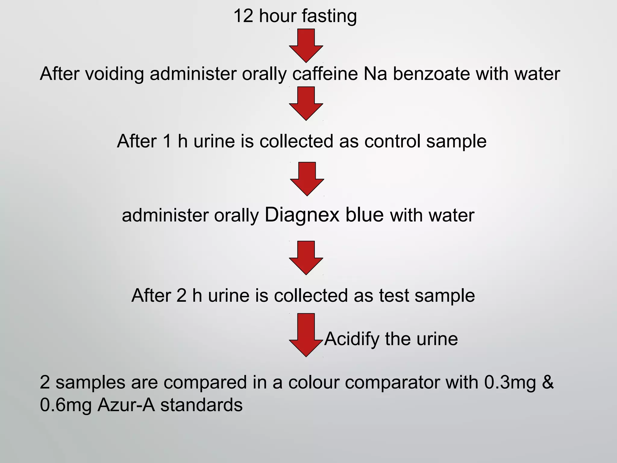 12 hour fasting
After voiding administer orally caffeine Na benzoate with water
After 1 h urine is collected as control sample
administer orally Diagnex blue with water
After 2 h urine is collected as test sample
2 samples are compared in a colour comparator with 0.3mg &
0.6mg Azur-A standards
Acidify the urine
 