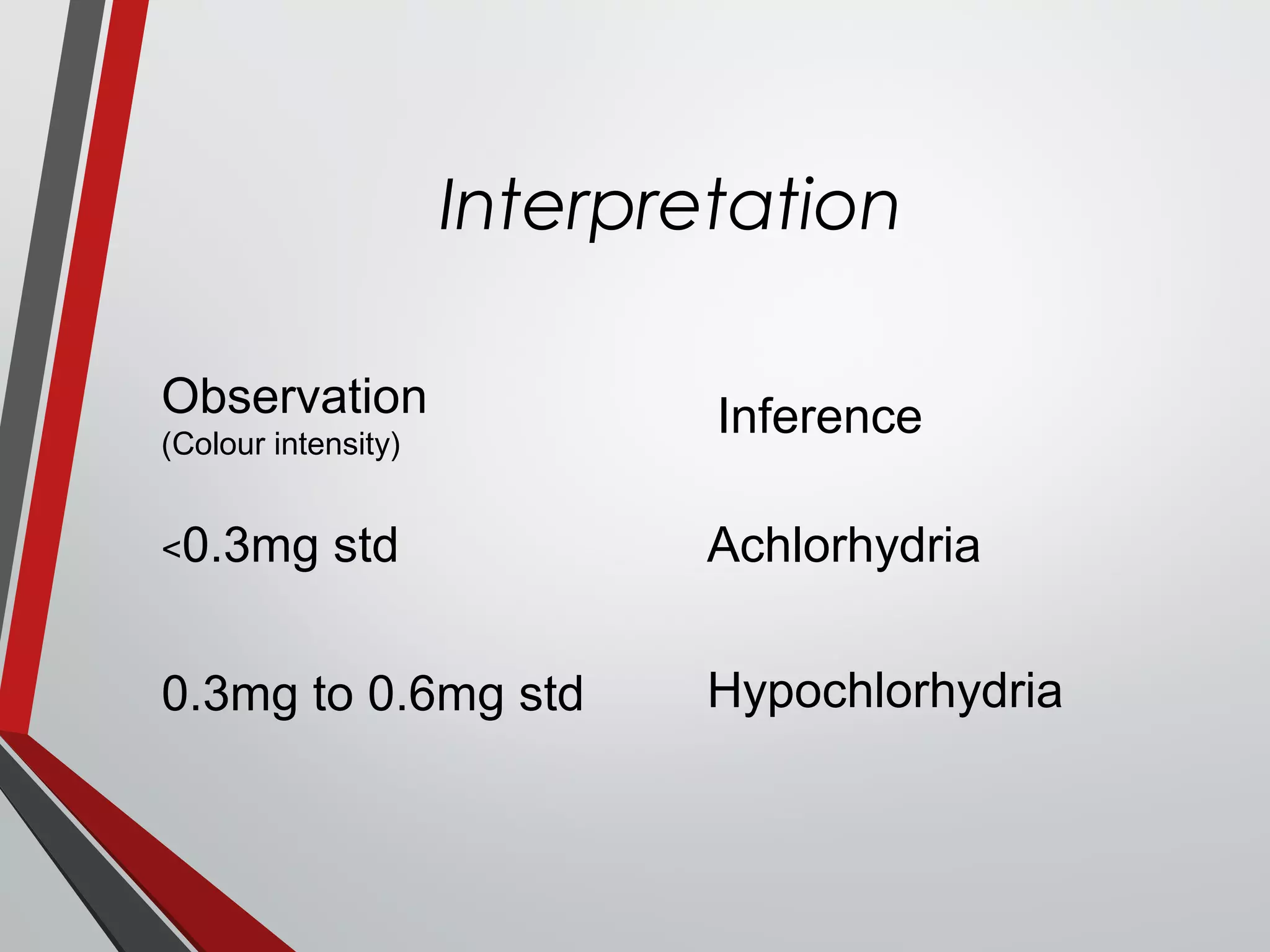 Interpretation
Observation
(Colour intensity)
Inference
<0.3mg std Achlorhydria
0.3mg to 0.6mg std Hypochlorhydria
 