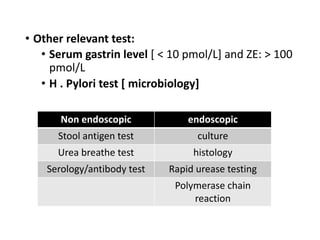 • Other relevant test:
• Serum gastrin level [ < 10 pmol/L] and ZE: > 100
pmol/L
• H . Pylori test [ microbiology]
Non endoscopic endoscopic
Stool antigen test culture
Urea breathe test histology
Serology/antibody test Rapid urease testing
Polymerase chain
reaction
 