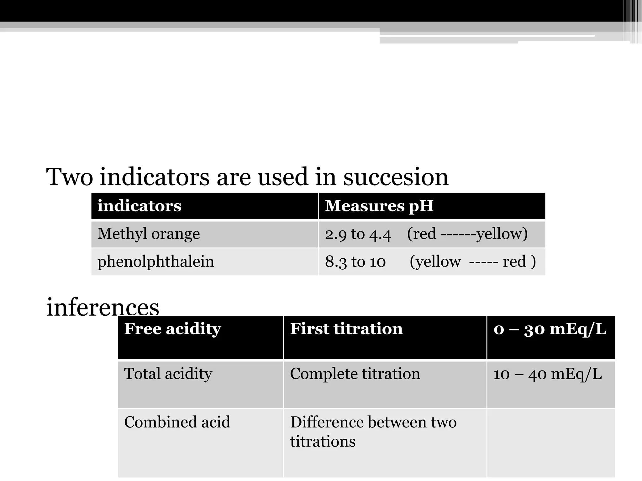 Two indicators are used in succesion
indicators

Measures pH

Methyl orange

2.9 to 4.4 (red ------yellow)

phenolphthalein

8.3 to 10

inferences

(yellow ----- red )

Free acidity

First titration

0 – 30 mEq/L

Total acidity

Complete titration

10 – 40 mEq/L

Combined acid

Difference between two
titrations

 
