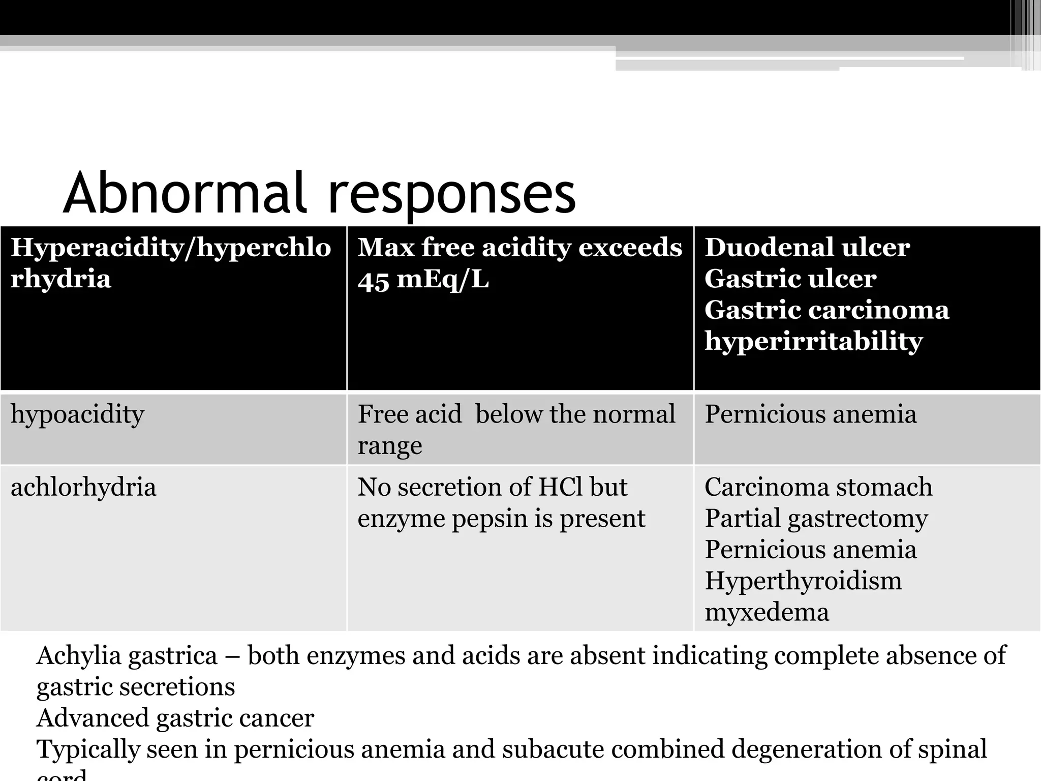 Abnormal responses
Hyperacidity/hyperchlo Max free acidity exceeds Duodenal ulcer
rhydria
45 mEq/L
Gastric ulcer
Gastric carcinoma
hyperirritability
hypoacidity

Free acid below the normal
range

Pernicious anemia

achlorhydria

No secretion of HCl but
enzyme pepsin is present

Carcinoma stomach
Partial gastrectomy
Pernicious anemia
Hyperthyroidism
myxedema

Achylia gastrica – both enzymes and acids are absent indicating complete absence of
gastric secretions
Advanced gastric cancer
Typically seen in pernicious anemia and subacute combined degeneration of spinal

 