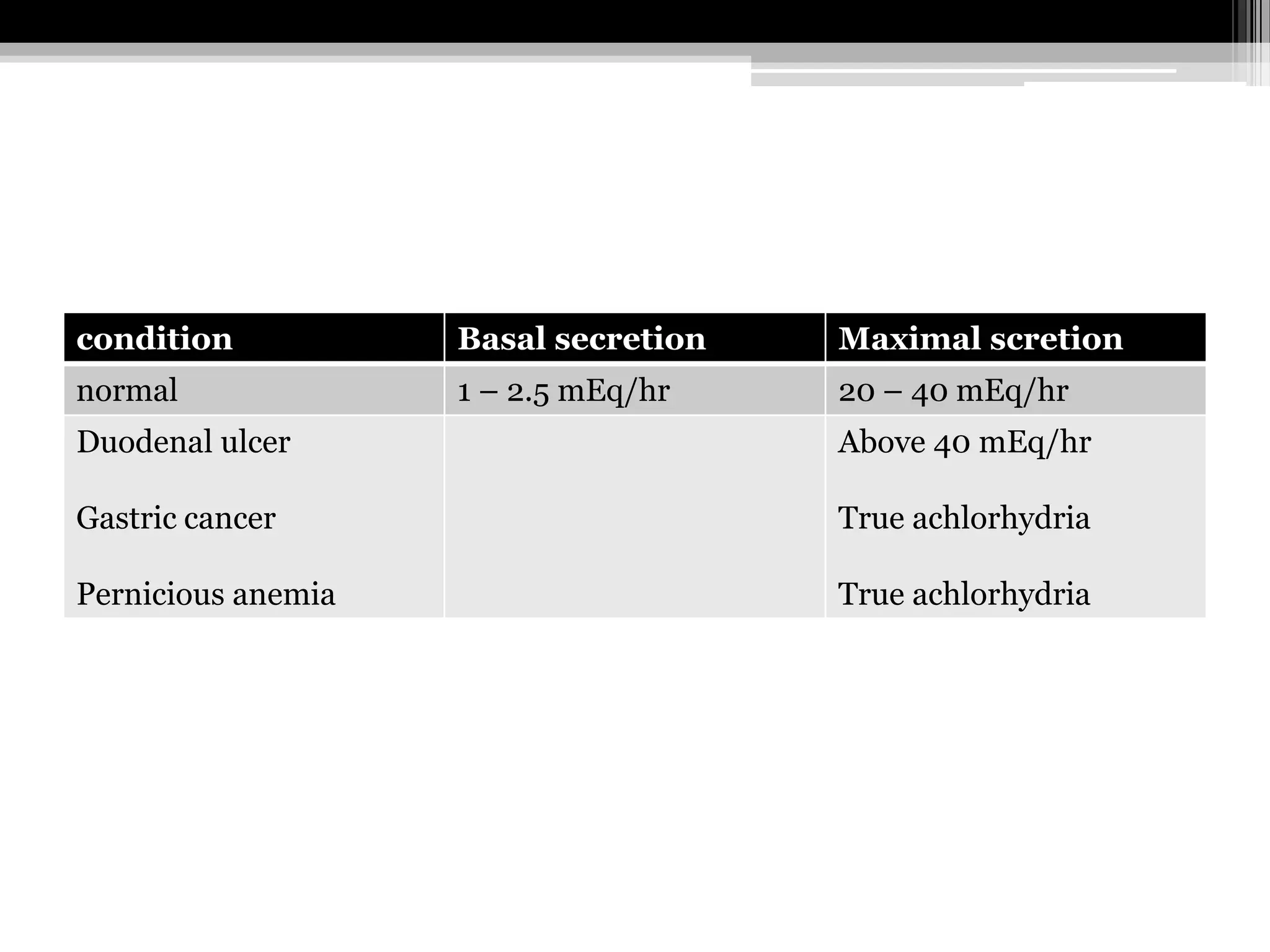 condition

Basal secretion

Maximal scretion

normal

1 – 2.5 mEq/hr

20 – 40 mEq/hr

Duodenal ulcer

Above 40 mEq/hr

Gastric cancer

True achlorhydria

Pernicious anemia

True achlorhydria

 