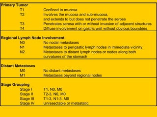 Primary Tumor
T1 Confined to mucosa
T2 Involves the mucosa and sub-mucosa,
and extends to but does not penetrate the serosa
T3 Penetrates serosa with or without invasion of adjacent structures
T4 Diffuse involvement on gastric wall without obvious boundries
Regional Lymph Node Involvement
N0 No nodal metastases
N1 Metastases to perigastic lymph nodes in immediate vicinity
N2 Metastases to distant lymph nodes or nodes along both
curvatures of the stomach
Distant Metastases
M0 No distant metastases
M1 Metastases beyond regional nodes
Stage Grouping
Stage I T1, N0, M0
Stage II T2-3, N0, M0
Stage III T1-3, N1-3, M0
Stage IV Unresectable or metastatic
 