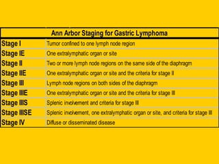 Stage I Tumor confined to one lymph node region
Stage IE One extralymphatic organ or site
Stage II Two or more lymph node regions on the same side of the diaphragm
Stage IIE One extralymphatic organ or site and the criteria for stage II
Stage III Lymph node regions on both sides of the diaphragm
Stage IIIE One extralymphatic organ or site and the criteria for stage III
Stage IIIS Splenic involvement and criteria for stage III
Stage IIISE Splenic involvement, one extralymphatic organ or site, and criteria for stage III
Stage IV Diffuse or disseminated disease
Ann Arbor Staging for Gastric Lymphoma
 