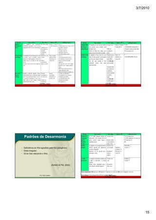 3/7/2010




                    Prof. Fábio Catalano                         Prof. Fábio Catalano
                   MACIOCIA, 1996                               MACIOCIA, 1996




   Padrões de Desarmonia

• Deficiência do Wei agredido pelo frio patogênico;
• Dieta irregular;
• Qi do Gan atacando o Wei.




                                           (WANG & PAI, 2005)



                    Prof. Fábio Catalano                         Prof. Fábio Catalano
                                                                WANG & PAI, 2005




                                                                                             15
 