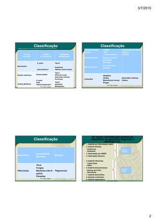3/7/2010




                                               Classificação
Classificação das gastrites com base na topografia, morfologia e etiologia, segundo o Sistema Sydney revisto em 1996.
                                                                                                                                                               Classificação
                                                                                                                                         Formas Especiais         - AINES                      - Gastropatia por AINES
                                                                                                                                         Química                  - Bile                       - Refluxo
               TIPO DE                                               FATORES                                             SINÔNIMOS                                - Irritação química          - Reativa
              GASTRITE                                             ETIOLÓGICOS                                          EMPREGADOS
                                                                                                                                         Granulomatosas           Doença de Crohn
                                                                                                                                                                  Sarcoidose
                                                         H. pylori                                             Tipo B                                             Vasculites

Não-Atrófica                                                                                                                                                      Corpo Estranho
                                                                                                               Superficial               Não-Infecciosas          Idiopática
                                                         Outros fatores?                                       Gastrite Antral Crônica

                                                                                                               Tipo A
Atrófica autoimune                                    Autoimunidade                                            Difusa do Corpo                                    Idiopática
                                                                                                               Associada a Anemia
                                                                                                                                                                  Celíaca                      Associada a Doença
                                                                                                               Perniciosa                Linfocítica
                                                      H. pylori                                                                                                   Mecanismos Imunes            Celíaca
                                                      Dieta                                                    Tipo B                                             Drogas
Atrófica Multifocal                                   Fatores Ambientais?                                      Ambiental
                                                                                                                                                                       Prof. Fábio Catalano
                                                                   Prof. Fábio Catalano                        Metaplástica




                                                                                                                                                   De forma simplificada podem-se
                                               Classificação                                                                                      classificar as gastrites segundo a
                                                                                                                                                             etiologia em:
                                                                                                                                         •   1. Gastrite por Helicobacter pylori
                                                                                                                                         •   2. Gastrite Atrófica
                                                                                                                                             - Autoimune                                       Formas
                                                                                                                                             - Ambiental                                       Comuns
                                                      Sensibilidade                                                                      •   3. Gastropatia por AINES
Eosinofílica                                                                                                   Alérgica                  •   4. Gastropatia Química
                                                      alimentar

                                                                                                                                         •   5. Gastrite Infecciosa
                                                                                                                                             - Tuberculose
                                                      Vírus                                                                                  - Sífilis
                                                      Fungos                                                                             •   6. Gastrite Granulomatosa
                                                                                                                                                                                               Formas
Infecciosas                                           Bactérias (não H.                                        Flegmonosa                    - Doença de Crohn
                                                                                                                                                                                               Raras
                                                                                                                                             - Sarcoidose
                                                      pylori)
                                                                                                                                         •   7. Gastrite Eosinofílica
                                                      Parasitas                                                                          •   8. Gastrite Lonfocítica
                                                                  Prof. Fábio Catalano
                                                                                                                                         •   9. Gastrite Hiperplásica
                                                                                                                                                                        Prof. Fábio Catalano




                                                                                                                                                                                                                         2
 