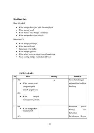 Klasifikasi Data
Data Subyektif
Klien menyatakan nyeri pada daerah epigast
Klien merasa lemah
Klien merasa takut dengan kondisinya
Klien mengatakan mual,muntah
Data Obyektif
Klien nampak meringis
Klien nampak lemah
Penurunan berat badan
Klien nampak gelisah
Klien selalu bertanya-tanya tentang kondisinya
Klien kurang mampu melakukan aktivitas

ANALISA DATA
No
1

Data

Etiologi

DS:

Problem
Nyeri berhubungan

Klien merasa nyeri

dengan iritasi mukosa

dan panas pada

lambung

daerah epigastrium
DO:
Klien

tampak

meringis dan gelisah

2

DS:

Perubahan
Klien mengatakan
mual,muntah

kurang

nutrisi
dari

kebutuhan
berhubungan dengan

DO:

11

 