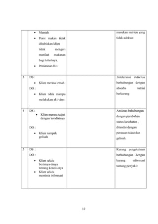 Muntah

masukan nutrien yang

Porsi makan tidak

tidak adekuat

dihabiskan.klien
tidak
manfaat

mengeri
makanan

bagi tubuhnya.
Penurunan BB

3

DS :

.Intoleransi

aktivitas

berhubungan dengan

Klien merasa lemah

absorbs

DO :

nutrisi

berkurang

Klien tidak mampu
melakukan aktivitas
.
4

DS :

Ansietas behubungan
Klien merasa takut
dengan kondisinya

dengan perubahan
status kesehatan ,
ditandai dengan

DO :

perasaan takut dan

Klien nampak
gelisah

5

gelisah.

DS :

Kurang pengetahuan

DO :

berhubungan dengan
kurang

Klien selalu
bertanya-tanya
tentang kondisinya
Klien selalu
meminta informasi

informasi

tantang penyakit

12

 