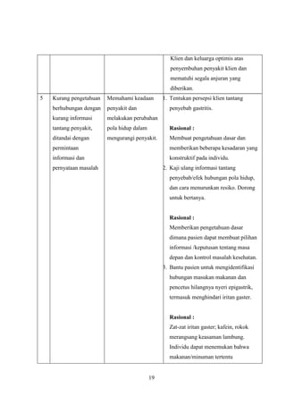 Klien dan keluarga optimis atas
penyembuhan penyakit klien dan
mematuhi segala anjuran yang
diberikan.
5

Kurang pengetahuan

Memahami keadaan

1. Tentukan persepsi klien tantang

berhubungan dengan

penyakit dan

kurang informasi

melakukan perubahan

tantang penyakit,

pola hidup dalam

Rasional :

ditandai dengan

mengurangi penyakit.

Membuat pengetahuan dasar dan

penyebab gastritis.

permintaan

memberikan beberapa kesadaran yang

informasi dan

konstruktif pada individu.

pernyataan masalah

2. Kaji ulang informasi tantang
penyebab/efek hubungan pola hidup,
dan cara menurunkan resiko. Dorong
untuk bertanya.

Rasional :
Memberikan pengetahuan dasar
dimana pasien dapat membuat pilihan
informasi /keputusan tentang masa
depan dan kontrol masalah kesehatan.
3. Bantu pasien untuk mengidentifikasi
hubungan masukan makanan dan
pencetus hilangnya nyeri epigastrik,
termasuk menghindari iritan gaster.

Rasional :
Zat-zat iritan gaster; kafein, rokok
merangsang keasaman lambung.
Individu dapat menemukan bahwa
makanan/minuman tertentu

19

 