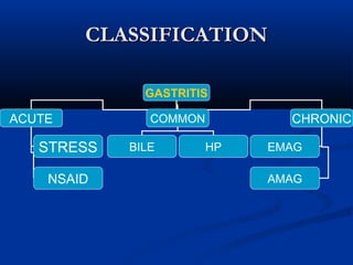 CCLLAASSSSIIFFIICCAATTIIOONN 
GASTRITIS 
ACUTE COMMON CHRONIC 
EMAG 
AMAG 
STRESS BILE HP 
NSAID 
 