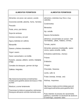 ALIMENTOS PERMITIDOS ALIMENTOS PERMITIDOS
Alimentos con poca: sal, azúcar y aceite
Cocciones sencilla: plancha, horno, hervidos
Pescado
Pasta, arroz, pan blanco
Sopa de verduras
Verdura cocidas y sin piel
Agua y bebidas sin cafeína
Manzanilla
Quesos y lácteos desnatados
Yogurt casero
Huevo sancochado o en tortilla
Durazno, papaya, plátano, sandia, manzana
e higo.
Cereales de desayuno, germen de trigo
Galletas integrales
http://www.biomanantial.com/alimentos-
recetas-para-gastritis-ulcera-nerviosa-a-1765-
es.html
Masticar y comer lentamente
Fracciones la dieta en pequeños volúmenes:
Desayuno-almuerzo-comida-merienda-cena
alimentos y bebidas muy fríos o muy
calientes
Condimentos
Menestras
Ajo, cebolla
Quesos fermentados
alimentos concentrados en azúcar: miel
mermeladas, jaleas, helados, cremas,
Tomate, pepino
Alimentos grasosos (mantequilla, queso
crema, queso amarillo, natilla,
Embutidos (salchichas, chorizo)
Frituras
Enlatados
Vinagre
Chocolate, Gaseosa
Leche, café, te
Frutas (naranja, toronja, uva)
Kétchup, mayonesa.
http://www.innatia.com/s/c-dietas-para-el-
estomago/a-alimentos-para-gastritis.html
Pues retardan el proceso de vaciamiento
gástrico y aumentan la secreción de ácido en
el estómago, causando dolor.
 