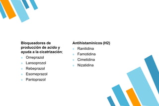 Bloqueadores de
producción de acido y
ayuda a la cicatrización;
» Omeprazol
» Lansoprozol
» Rebeprazol
» Esomeprazol
» Pantoprazol
Antihistaminicos (H2)
» Ranitidina
» Famotidina
» Cimetidina
» Nizatidina
 