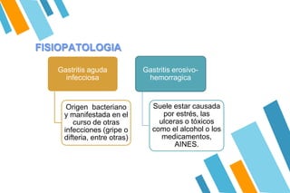 FISIOPATOLOGIA
Gastritis aguda
infecciosa
Origen bacteriano
y manifestada en el
curso de otras
infecciones (gripe o
difteria, entre otras)
Gastritis erosivo-
hemorragica
Suele estar causada
por estrés, las
ulceras o tóxicos
como el alcohol o los
medicamentos,
AINES.
 