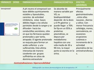 FÁRMACO DOSIS          FARMACODINAMIA                        FARMACOCINÉTICA               EFECTOS
                                                                                           ADVERSOS
lansoprazol            A ph neutro el omeprazol son          Se absorbe de                 Principalmente
                       base débiles químicamente             manera variable por           efectos
                       estables y liposolubles,              VO, su                        gastrointestinales
                       carentes de actividad                 biodisponibilidad             , entre ellas
                       inhibitoria, estas bases              depende de la dosis           nauseas , diarrea
                       débiles llegan a las células          y el Ph gástrico y            y cólico. Con
                       parietales desde la sangre y se       puede llegar a 70%.           menor frecuencia
                       difunden hacia los                    Se fija en un 95% a           cefalalgia, mareo,
                       conductillos secretores, sitio        proteínas                     somnolencia, en
                       en que los fármacos quedan            plasmáticas, se               ocasiones
                       protonados y por tanto,               depura por                    erupciones
                       atrapado. El agente protonado         metabolismo                   cutáneas e
                       se reajusta para formar un            hepático con una              incremento de la
                       acido sulfenico y una                 vida media de 30 a            actividad
                       sulfenamida. Esta ultima              90 min, la mayor              plasmática de las
                       interactúa de manera                  parte se excreta en la        aminotransferasa
                       covalente con grupos                  orina.                        s.
                       sulfhidrilos en sitios de
                       dominio extracelular
              Contraindicaciones: hipersensibilidad
                                                                                                      10
                                 Bibliografía: Las bases farmacológicas de la terapéutica. 9ª
 
