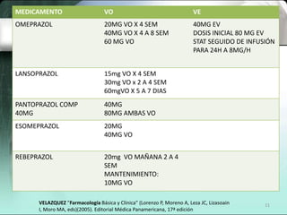 MEDICAMENTO                       VO                                    VE
OMEPRAZOL                         20MG VO X 4 SEM                       40MG EV
                                  40MG VO X 4 A 8 SEM                   DOSIS INICIAL 80 MG EV
                                  60 MG VO                              STAT SEGUIDO DE INFUSIÓN
                                                                        PARA 24H A 8MG/H


LANSOPRAZOL                       15mg VO X 4 SEM
                                  30mg VO x 2 A 4 SEM
                                  60mgVO X 5 A 7 DIAS
PANTOPRAZOL COMP                  40MG
40MG                              80MG AMBAS VO
ESOMEPRAZOL                       20MG
                                  40MG VO


REBEPRAZOL                        20mg VO MAÑANA 2 A 4
                                  SEM
                                  MANTENIMIENTO:
                                  10MG VO

      VELAZQUEZ "Farmacología Básica y Clínica" (Lorenzo P, Moreno A, Leza JC, Lizasoain     11
      I, Moro MA, eds)(2005). Editorial Médica Panamericana, 17ª edición
 