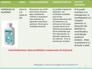FÁRMACO          DOSIS      FARMACODINAMIA                FARMACOCINÉTICA               EFECTOS
                                                                                        ADVERSOS
HIDRÓXIDO DE     10 ml 3    Reaccionan con el HCL         Es variable el grado de       El Al puede
ALUMINIO         o4         para formar cloruros ,        absorción , los               contribuir a la
                 veces al   agua y dióxido de             antiácidos insolubles         osteoporosis, la
                            carbono y neutralizan         que no han
                 día                                                                    encefalopatía y la
                            este acido por las            reaccionado pasan por
                            siguientes reacciones         los intestinos y se           miopatía
                            químicas. Dismnuye la         eliminan en las heces.        proximal, La
                            motilidad intestinal          Cuando entran en el           absorción del
                                                          intestino los productos       NaHCO3 no
                                                          de los antiácidos que         neutralizado y
                                                          han reaccionado, se           neutralizado
                                                          absorben algunos de           producirá
                                                          los cationes. El Al se
                                                                                        alcalosis. Antes
                                                          excreta por vía fecal,
                                                                                        se producía el sx
                                                                                        de leche y alcali.

      Contraindicaciones: hipersensibilidad a componentes de la formula




                                 Bibliografía: Las bases farmacológicas de la terapéutica. 9ª
                                                                                                   12
 