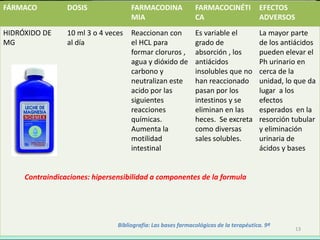 FÁRMACO          DOSIS               FARMACODINA              FARMACOCINÉTI            EFECTOS
                                     MIA                      CA                       ADVERSOS
HIDRÓXIDO DE     10 ml 3 o 4 veces   Reaccionan con           Es variable el           La mayor parte
MG               al día              el HCL para              grado de                 de los antiácidos
                                     formar cloruros ,        absorción , los          pueden elevar el
                                     agua y dióxido de        antiácidos               Ph urinario en
                                     carbono y                insolubles que no        cerca de la
                                     neutralizan este         han reaccionado          unidad, lo que da
                                     acido por las            pasan por los            lugar a los
                                     siguientes               intestinos y se          efectos
                                     reacciones               eliminan en las          esperados en la
                                     químicas.                heces. Se excreta        resorción tubular
                                     Aumenta la               como diversas            y eliminación
                                     motilidad                sales solubles.          urinaria de
                                     intestinal                                        ácidos y bases


     Contraindicaciones: hipersensibilidad a componentes de la formula




                                Bibliografía: Las bases farmacológicas de la terapéutica. 9ª
                                                                                                  13
 