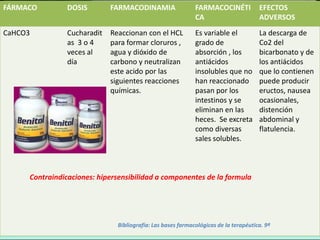 FÁRMACO         DOSIS        FARMACODINAMIA                  FARMACOCINÉTI            EFECTOS
                                                             CA                       ADVERSOS
CaHCO3          Cucharadit   Reaccionan con el HCL           Es variable el           La descarga de
                as 3 o 4     para formar cloruros ,          grado de                 Co2 del
                veces al     agua y dióxido de               absorción , los          bicarbonato y de
                día          carbono y neutralizan           antiácidos               los antiácidos
                             este acido por las              insolubles que no        que lo contienen
                             siguientes reacciones           han reaccionado          puede producir
                             químicas.                       pasan por los            eructos, nausea
                                                             intestinos y se          ocasionales,
                                                             eliminan en las          distención
                                                             heces. Se excreta        abdominal y
                                                             como diversas            flatulencia.
                                                             sales solubles.



     Contraindicaciones: hipersensibilidad a componentes de la formula




                               Bibliografía: Las bases farmacológicas de la terapéutica. 9ª
                                                                                                 14
 