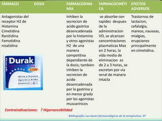 FÁRMACO            DOSIS            FARMACODINA             FARMACOCINÉTI            EFECTOS
                                    MIA                     CA                       ADVERSOS
Antagonistas del                    Inhiben la               se absorbe con          Trastornos de
receptor H2 de                      secrecion de            rapidez despues          lactacion,
Histamina                           acido gastrico          de la                    cefalalgia,
Cimetidina                          desencadenada           administracion           mareos, nauseas,
Ranitidina                          por la histamina        VO, se alcanzan          mialgias,
Famotidina                          y otros agonistas       concentraciones          erupciones
nizatidina                          H2 de una               plasmaticas Max          principalmente
                                    manera                  en 2 horas, la           en cimetidina.
                                    competitiva             vida media de
                                    dependiente de          eliminacion es
                                    la dosis; tambien       de 2 a 3 horas, se
                                    inhiben la              excretan por via
                                    secrecion de            renal de manera
                                    acido                   intacta
                                    desencadenada
                                    por la gastrina y
                                    en menor grado
                                    por los agonistas
                                    muscarinicos
 Contraindicaciones: ? Hipersensibilidad
                                     Bibliografía: Las bases farmacológicas de la terapéutica. 9ª   15
 