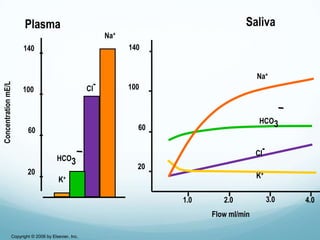 Simpático	- 	osecrecionesSecrecion diariaDaily Volume (ml)100015001000100018002002006700pH6.0-7.01.0-3.58.0-8.37.87.5-8.08.0-8.97.5-8.0SalivaGastric secretionPancreatic secretionBileSmall intestinal secretionBrunner’s gland secretionLarge intestinal secretionTotal