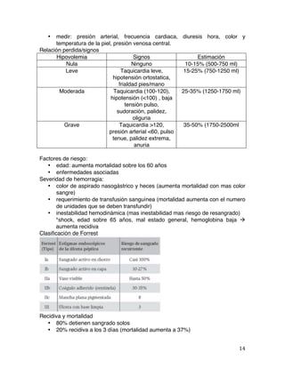   14	
  
• medir: presión arterial, frecuencia cardiaca, diuresis hora, color y
temperatura de la piel, presión venosa central.
Relación perdida/signos
Hipovolemia Signos Estimación
Nula Ninguno 10-15% (500-750 ml)
Leve Taquicardia leve,
hipotensión ortostatica,
frialdad pies/mano
15-25% (750-1250 ml)
Moderada Taquicardia (100-120),
hipotensión (<100) , baja
tensión pulso,
sudoración, palidez,
oliguria
25-35% (1250-1750 ml)
Grave Taquicardia >120,
presión arterial <60, pulso
tenue, palidez extrema,
anuria
35-50% (1750-2500ml
Factores de riesgo:
• edad: aumenta mortalidad sobre los 60 años
• enfermedades asociadas
Severidad de hemorragia:
• color de aspirado nasogástrico y heces (aumenta mortalidad con mas color
sangre)
• requerimiento de transfusión sanguínea (mortalidad aumenta con el numero
de unidades que se deben transfundir)
• inestabilidad hemodinámica (mas inestabilidad mas riesgo de resangrado)
*shock, edad sobre 65 años, mal estado general, hemoglobina baja à
aumenta recidiva
Clasificación de Forrest
Recidiva y mortalidad
• 80% detienen sangrado solos
• 20% recidiva a los 3 días (mortalidad aumenta a 37%)
 