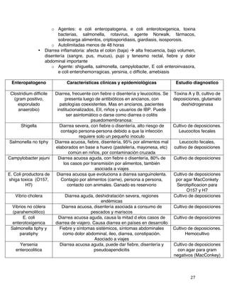   27	
  
o Agentes: e coli enteropatogena, e coli enterotoxigenica, toxina
bacterias, salmonella, rotavirus, agente Norwalk, fármacos,
sobrecarga alimentos, criptosporidiasis, giardiasis, isosporosis.
o Autolimitadas menos de 48 horas
• Diarrea inflamatoria: afecta el colon (baja) à alta frecuencia, bajo volumen,
disentería (sangre, pus, mucus), pujo y tenesmo rectal, fiebre y dolor
abdominal importante
o Agente: shiguella, salmonella, campylobacter, E coli enteroinvasora,
e coli enterohemorragicas, yersinia, c difficile, amebiasis
Enteropatogeno Características clínicas y epidemiológicas Estudio diagnostico
Clostridium difficile
(gram positivo,
esporulado
anaerobio)
Diarrea, frecuente con fiebre o disentería y leucocitos. Se
presenta luego de antibióticos en ancianos, con
patologías coexistentes. Mas en ancianos, pacientes
institucionalizados, EII, niños y usuarios de IBP. Puede
ser asintomático o darse como diarrea o colitis
psuedomembranosa:
Toxina A y B, cultivo de
deposiciones, glutamato
deshidrogenasa
Shigella Diarrea severa, con fiebre o disentería, alto riesgo de
contagio persona-persona debido a que la infección
requiere solo un pequeño inoculo
Cultivo de deposiciones.
Leucocitos fecales
Salmonella no tiphy Diarrea acuosa, fiebre, disentería, 95% por alimentos mal
elaborados en base a huevo (pastelería, mayonesa, etc)
común en niños, por contaminación cruzada
Leucocito fecales,
cultivo de deposiciones
Campylobacter jejuni Diarrea acuosa aguda, con fiebre o disentería, 80% de
los casos por transmisión por alimentos, también
asociada a viajes
Cultivo de deposiciones
E. Coli productora de
shiga toxica (O157,
H7)
Diarrea acuosa que evoluciona a diarrea sanguinolenta.
Contagio por alimentos (carne), persona a persona,
contacto con animales. Ganado es reservorio
Cultivo de deposiciones
por agar MacConkety
Serotipificacion para
O157 y H7
Vibrio cholera Diarrea aguda, deshidratación severa, regiones
endémicas
Cultivo de deposiciones
Vibrios no cólera
(parahemolitico)
Diarrea acuosa, disentería asociada a consumo de
pescados y mariscos
Cultivo de deposiciones
E. coli
enterotoxigenica
Diarrea acuosa aguda, causa la mitad d elos casos de
diarrea de viajero. Causa diarrea en países en desarrollo
Cultivo de deposiciones
Salmonella tiphy y
paratiphy
Fiebre y síntomas sistémicos, síntomas abdominales
como dolor abdominal, ileo, diarrea, constipación.
Asociado a viajes
Cultivo de deposiciones.
Hemocultivo
Yersenia
enterocolitica
Diarrea acuosa aguda, puede dar fiebre, disentería y
pseudoapendicitis
Cultivo de deposiciones
con agar para gram
negativos (MacConkey)
 