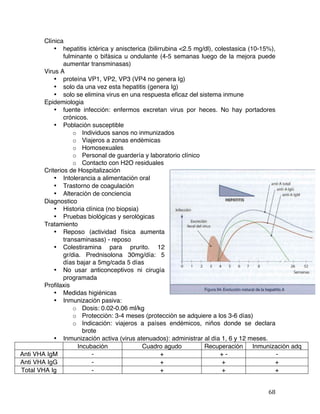   68	
  
Clínica
• hepatitis ictérica y aniscterica (bilirrubina <2.5 mg/dl), colestasica (10-15%),
fulminante o bifásica u ondulante (4-5 semanas luego de la mejora puede
aumentar transminasas)
Virus A
• proteína VP1, VP2, VP3 (VP4 no genera Ig)
• solo da una vez esta hepatitis (genera Ig)
• solo se elimina virus en una respuesta eficaz del sistema inmune
Epidemiologia
• fuente infección: enfermos excretan virus por heces. No hay portadores
crónicos.
• Población susceptible
o Individuos sanos no inmunizados
o Viajeros a zonas endémicas
o Homosexuales
o Personal de guardería y laboratorio clínico
o Contacto con H2O residuales
Criterios de Hospitalización
• Intolerancia a alimentación oral
• Trastorno de coagulación
• Alteración de conciencia
Diagnostico
• Historia clínica (no biopsia)
• Pruebas biológicas y serológicas
Tratamiento
• Reposo (actividad física aumenta
transaminasas) - reposo
• Colestiramina para prurito. 12
gr/dia. Prednisolona 30mg/día: 5
días bajar a 5mg/cada 5 días
• No usar anticonceptivos ni cirugía
programada
Profilaxis
• Medidas higiénicas
• Inmunización pasiva:
o Dosis: 0.02-0.06 ml/kg
o Protección: 3-4 meses (protección se adquiere a los 3-6 días)
o Indicación: viajeros a países endémicos, niños donde se declara
brote
• Inmunización activa (virus atenuados): administrar al día 1, 6 y 12 meses.
Incubación Cuadro agudo Recuperación Inmunización adq
Anti VHA IgM - + + - -
Anti VHA IgG - + + +
Total VHA Ig - + + +
 