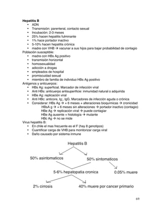   69	
  
Hepatitis B
• ADN
• Transmisión: parenteral, contacto sexual
• Incubación: 2-3 meses
• 25% hacen hepatitis fulminante
• 1% hace portador inactivo
• 5-10% hacen hepatitis crónica
• madre con VHB à vacunar a sus hijos para bajar probabilidad de contagio
Población susceptible:
• madre con HBs Ag positivo
• transmisión horizontal
• homosexualidad
• adicción a drogas
• empleados de hospital
• promiscuidad sexual
• miembro de familia de individuo HBs Ag positivo
Antigenos y anticuerpos:
• HBs Ag: superficial. Marcador de infección viral
• Anti HBs: anticuerpo antisuperificie: inmunidad natural o adquirida
• HBe Ag: replicación viral
• Anti HBc: anticore, Ig;, IgG. Marcadores de infección aguda o crónica
• Considerar: HBs Ag à + 6 meses + alteraciones bioquímicas à cronicidad
HBsA g à + 6 meses sin alteraciones à portador inactivo (contagio)
HBe Ag à replicación viral à puede contagiar
HBe Ag ausente + histología à mutante
HBc Ag à no se mide
Virus hepatitis B:
• En chile el mas frecuente es el F (hay 8 genotipos)
• Cuantificar carga de VHB para monitorizar carga viral
• Daño causado por sistema inmune
 