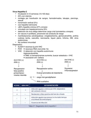   71	
  
Virus Hepatitis C
• Incubación 5-12 semanas (15-150 dias)
• 25% con ictericia
• contagia por transfusión de sangre, hemoderivados, tatuajes, piercings,
sexual
• transmisión vertical (5%)
• raro hepatitis fulminante
• >80% hepatitis crónica (27% cirrosis)
• vinculado con hepatocarcinoma 25%
• detección de virus obliga determinar carga viral (someterlos a terapia)
• sin vacuna ni profilaxis, prevención de conducta de riesgo
• manifestaciones extrahepaticas: crioglobulinemia, glomerulonefritis, profiria
cutánea tardía, vasculitis, necrosante, liquen plano, linfoma, DM, otros
autoinmines.
• No confiere inmunidad
Diagnostico:
• ELISAà reconoce Ig anti VHC
• PCR à reconoce RNA viral (chile 1b)
• VHC à detección con hepatitis autoinmune
àglomerulonefritis
à DM2: si transaminansas aumenta, buscar esteatosis + VHC
à asociación enf. Celiaca
 